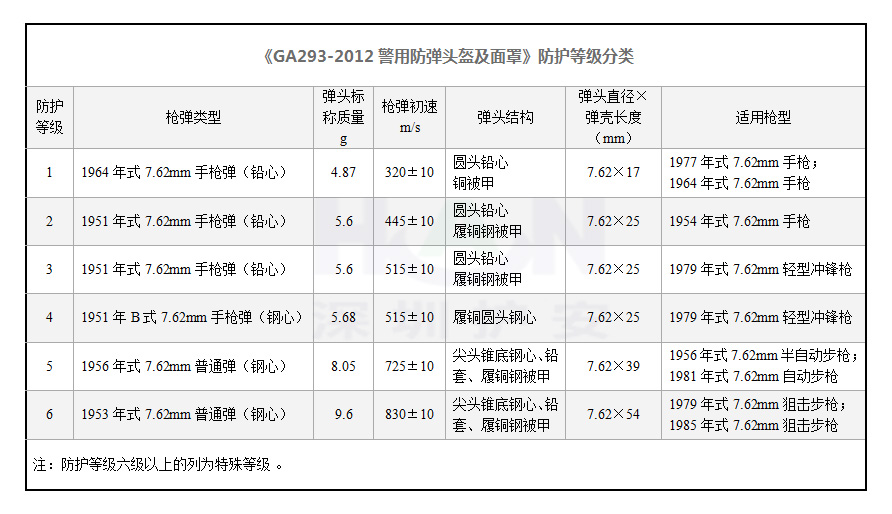 防彈頭盔防護(hù)等級分類-《GA293-2012警用防彈頭盔及面罩》